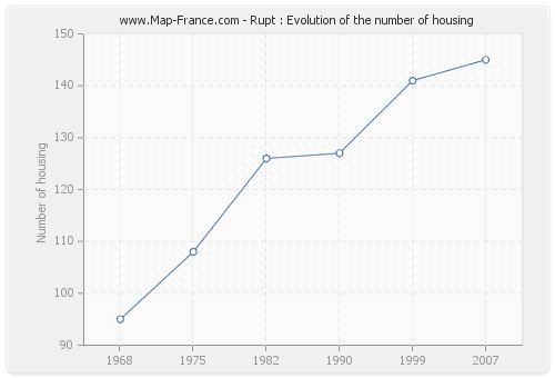 Rupt : Evolution of the number of housing