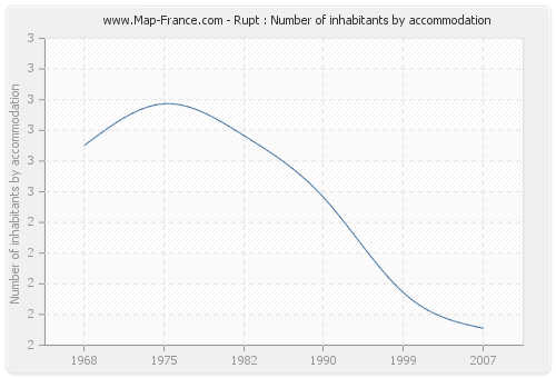 Rupt : Number of inhabitants by accommodation