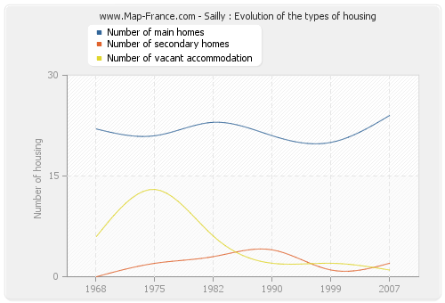 Sailly : Evolution of the types of housing