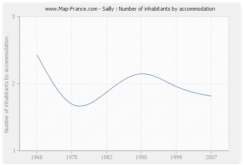 Sailly : Number of inhabitants by accommodation