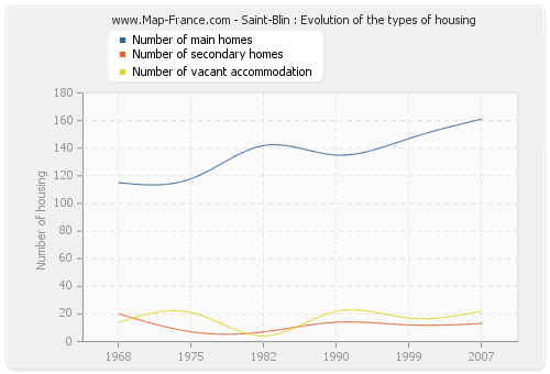 Saint-Blin : Evolution of the types of housing