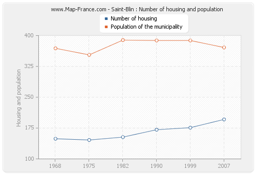 Saint-Blin : Number of housing and population
