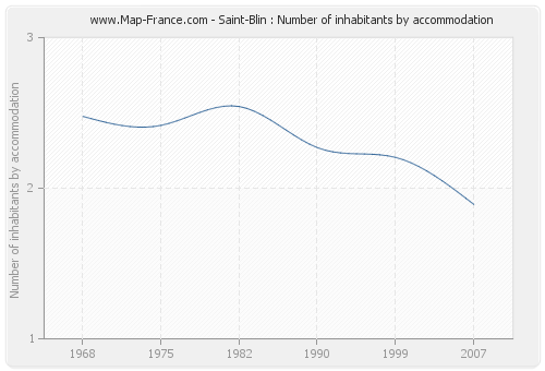 Saint-Blin : Number of inhabitants by accommodation