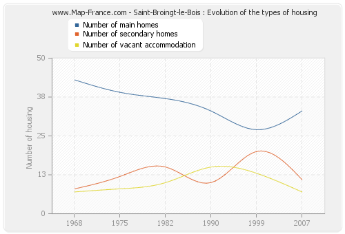 Saint-Broingt-le-Bois : Evolution of the types of housing