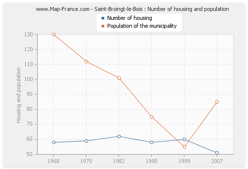 Saint-Broingt-le-Bois : Number of housing and population