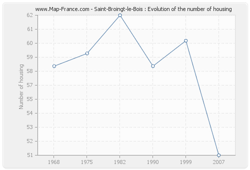 Saint-Broingt-le-Bois : Evolution of the number of housing
