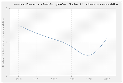 Saint-Broingt-le-Bois : Number of inhabitants by accommodation