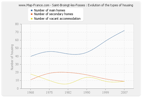 Saint-Broingt-les-Fosses : Evolution of the types of housing