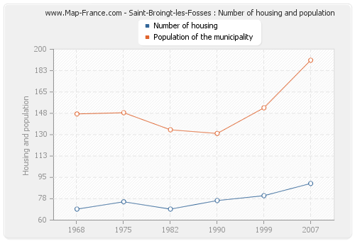 Saint-Broingt-les-Fosses : Number of housing and population