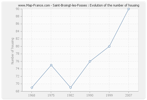 Saint-Broingt-les-Fosses : Evolution of the number of housing