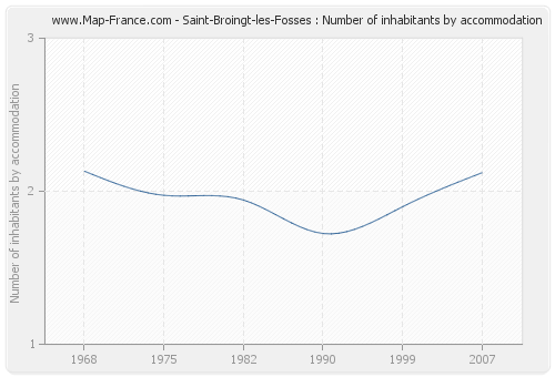 Saint-Broingt-les-Fosses : Number of inhabitants by accommodation
