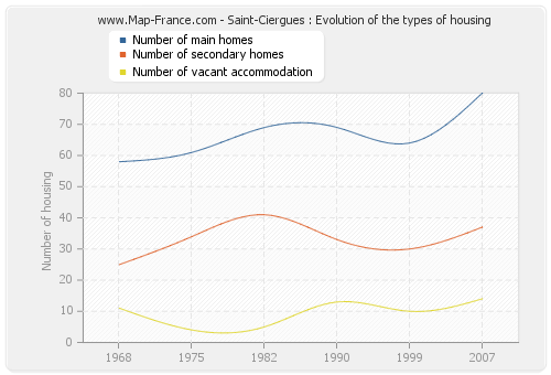 Saint-Ciergues : Evolution of the types of housing