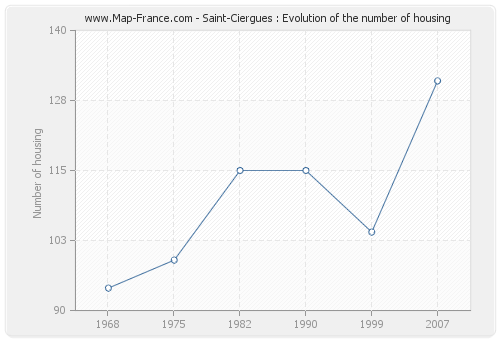 Saint-Ciergues : Evolution of the number of housing