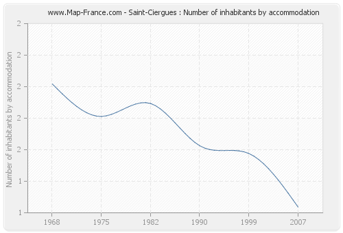 Saint-Ciergues : Number of inhabitants by accommodation