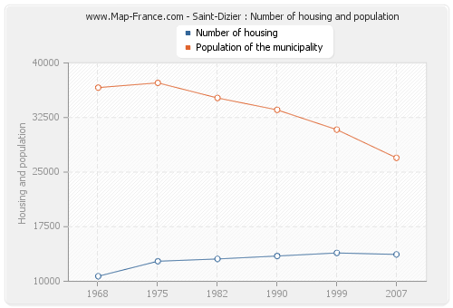 Saint-Dizier : Number of housing and population