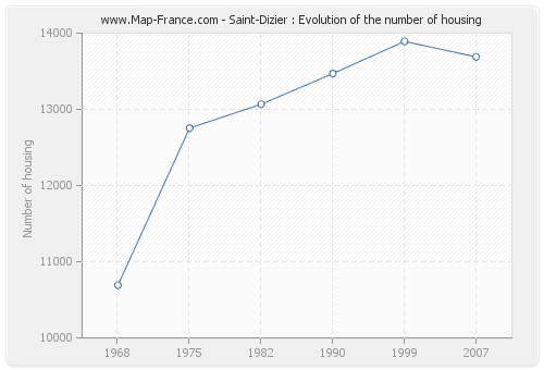 Saint-Dizier : Evolution of the number of housing