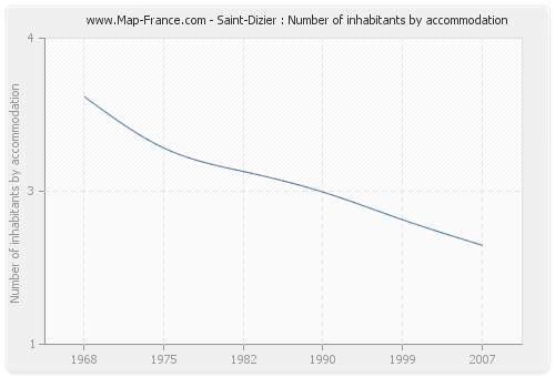 Saint-Dizier : Number of inhabitants by accommodation