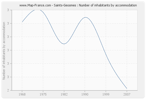 Saints-Geosmes : Number of inhabitants by accommodation