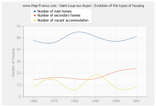 Saint-Loup-sur-Aujon : Evolution of the types of housing