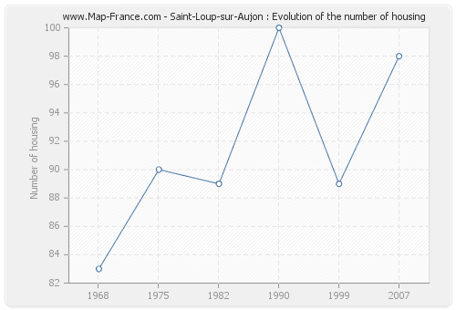 Saint-Loup-sur-Aujon : Evolution of the number of housing