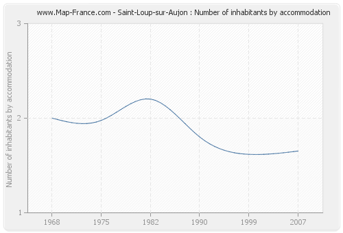 Saint-Loup-sur-Aujon : Number of inhabitants by accommodation