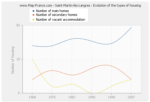 Saint-Martin-lès-Langres : Evolution of the types of housing