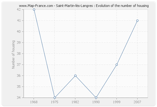 Saint-Martin-lès-Langres : Evolution of the number of housing