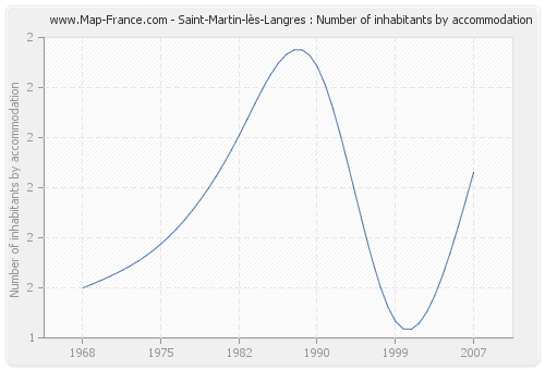 Saint-Martin-lès-Langres : Number of inhabitants by accommodation