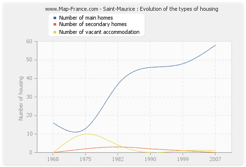 Saint-Maurice : Evolution of the types of housing