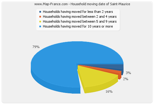 Household moving date of Saint-Maurice