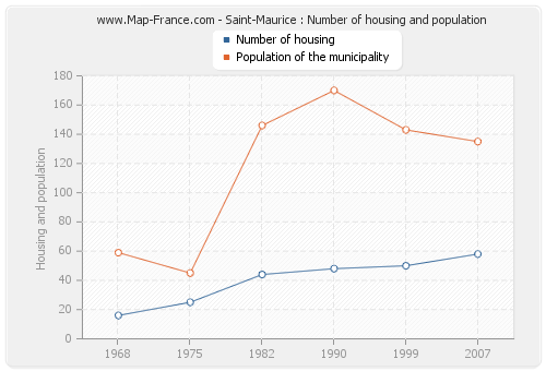 Saint-Maurice : Number of housing and population