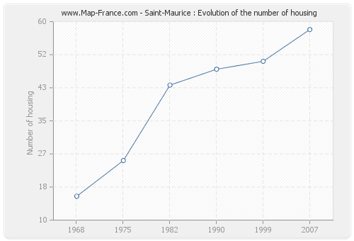 Saint-Maurice : Evolution of the number of housing