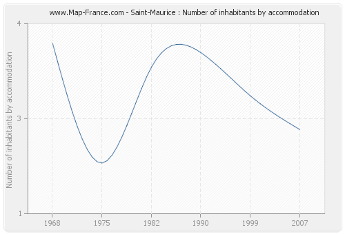 Saint-Maurice : Number of inhabitants by accommodation