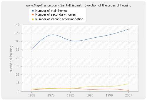 Saint-Thiébault : Evolution of the types of housing