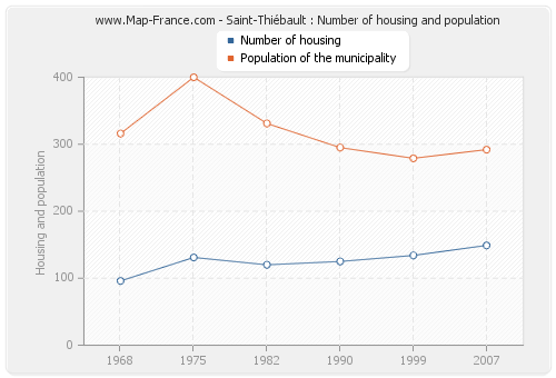 Saint-Thiébault : Number of housing and population