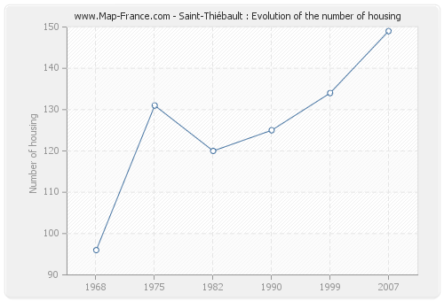 Saint-Thiébault : Evolution of the number of housing