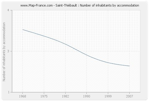 Saint-Thiébault : Number of inhabitants by accommodation