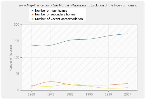 Saint-Urbain-Maconcourt : Evolution of the types of housing