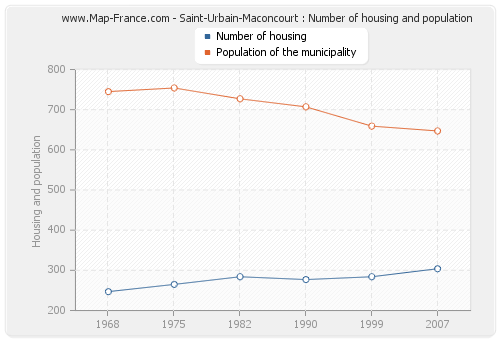 Saint-Urbain-Maconcourt : Number of housing and population