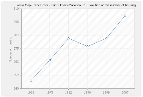 Saint-Urbain-Maconcourt : Evolution of the number of housing