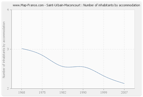 Saint-Urbain-Maconcourt : Number of inhabitants by accommodation