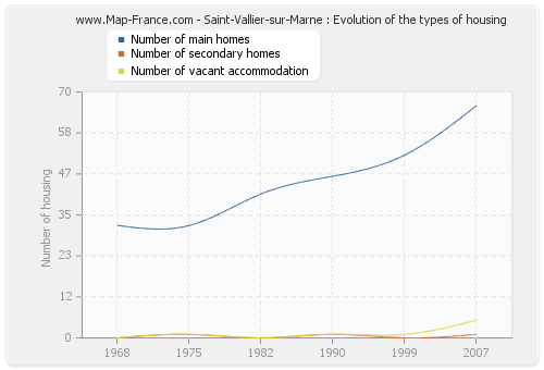Saint-Vallier-sur-Marne : Evolution of the types of housing