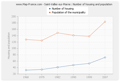 Saint-Vallier-sur-Marne : Number of housing and population