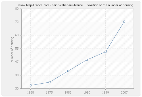 Saint-Vallier-sur-Marne : Evolution of the number of housing