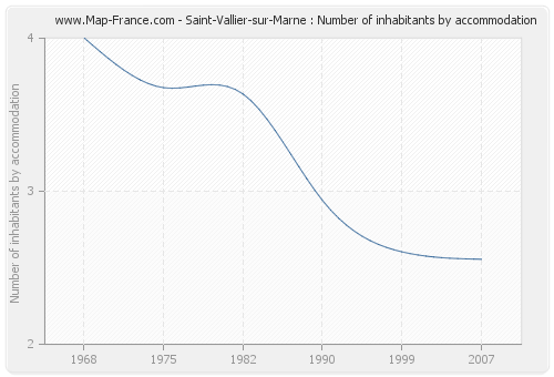 Saint-Vallier-sur-Marne : Number of inhabitants by accommodation