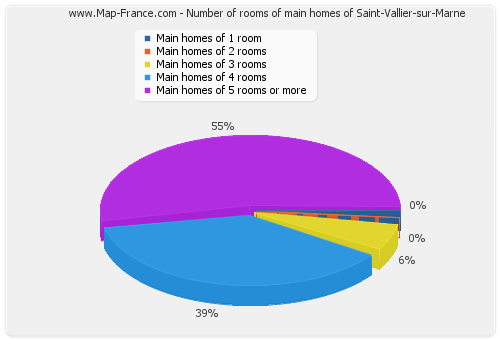 Number of rooms of main homes of Saint-Vallier-sur-Marne