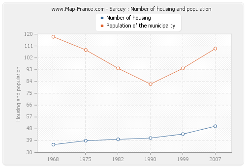 Sarcey : Number of housing and population