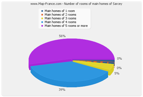 Number of rooms of main homes of Sarcey