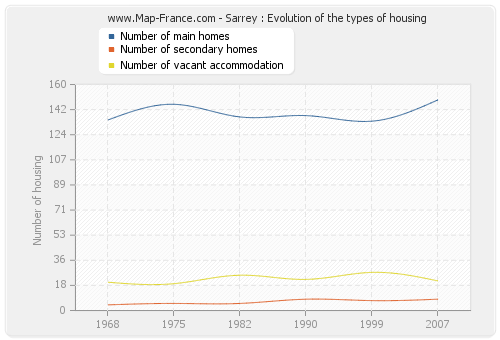 Sarrey : Evolution of the types of housing
