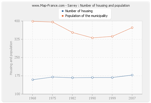 Sarrey : Number of housing and population